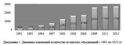 Динамика изменений количества исламских объединений с 1991 по 2013 гг.