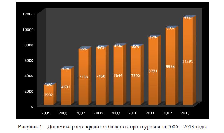 Динамика роста кредитов банков второго уровня за 2005 – 2013 годы