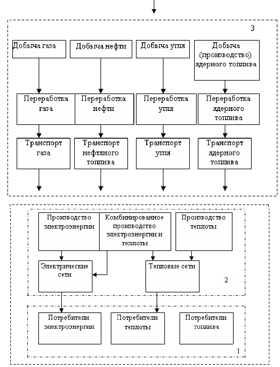 Структура и состав показателей индикативного анализа энергетической безопасности
