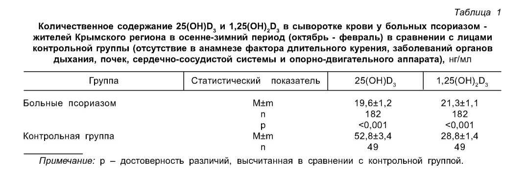 Распространенность дефицита витамина D у больных псориазом, проживающих в крымском регионе, в осенне-зимний период