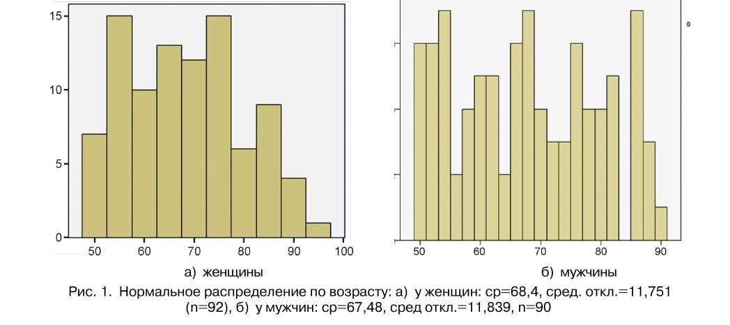 Показатели сердечно-сосудистой системы у лиц пожилого и старческого возраста города Алматы