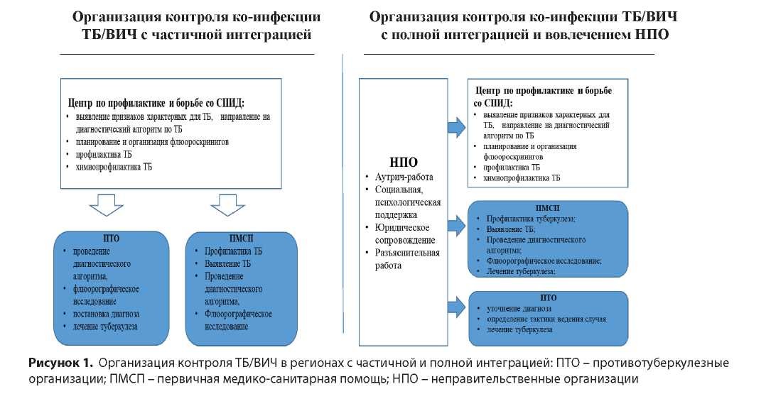 Исходы ко-инфекции туберкулез/вирус иммунодефицита человека в зависимости от модели оказания медицинской помощи в Казахстане