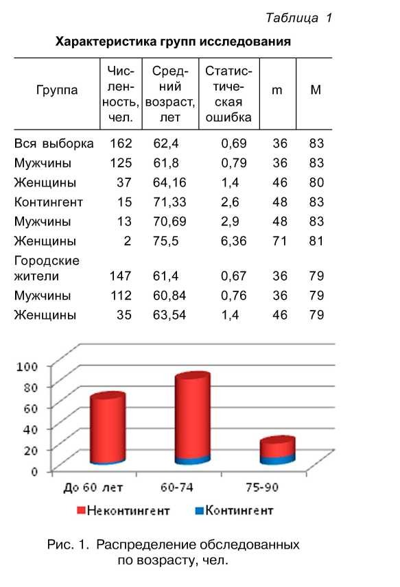 Анализ комплаентности у больных c многососудистым поражением коронарных артерий в центральной клинической больнице г. Алматы