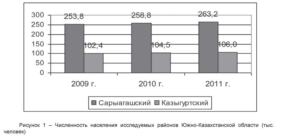 К вопросу демографических процессов сарыагашского и казыгуртского районов Южно-казахстанской области