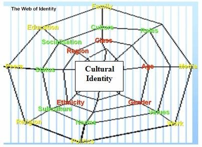 Cultural identity in multicultural education by means of elt