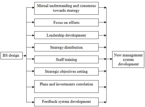 Approaches to constructions and implementation of the balanced scorecard in a company
