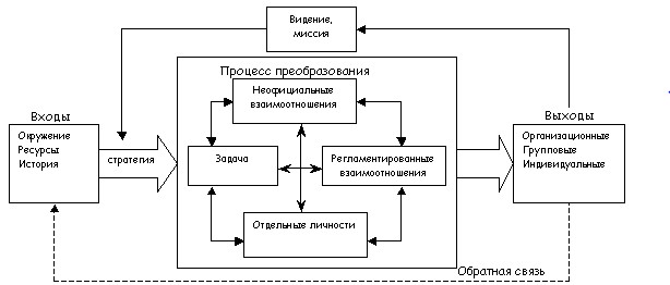 Менеджмент внедрения информационных технологий: проблемы и пути решения