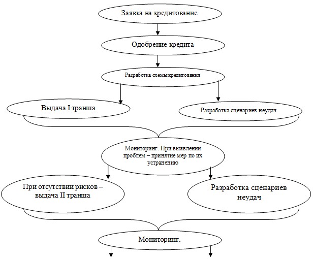 Решение проблем банковского управления в условиях кредитования инновационной экономики