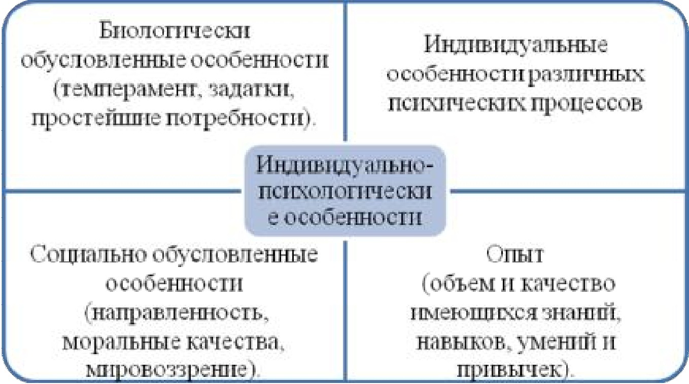 Индивидуально-психологические особенности женщин, занимающихся бизнесом