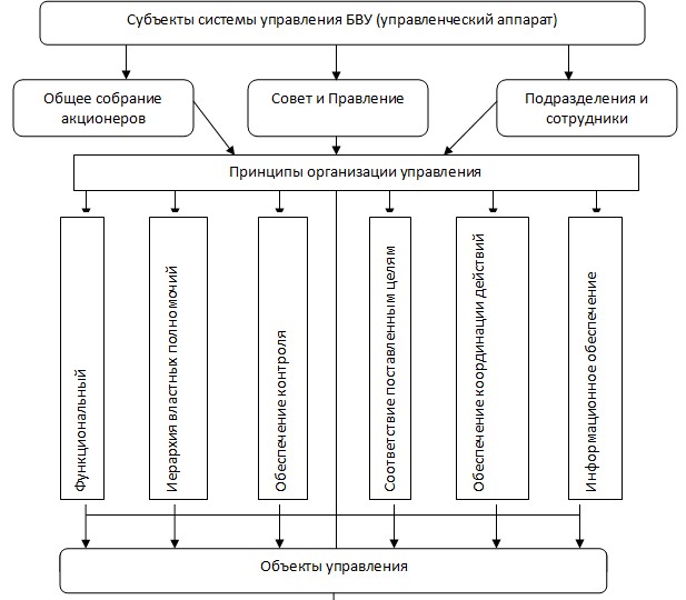 Анализ внутренних факторов системы управления банком