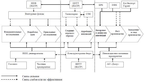 Организационный механизм национальной инновационной системы Казахстана в контексте индекса конкурентоспособности