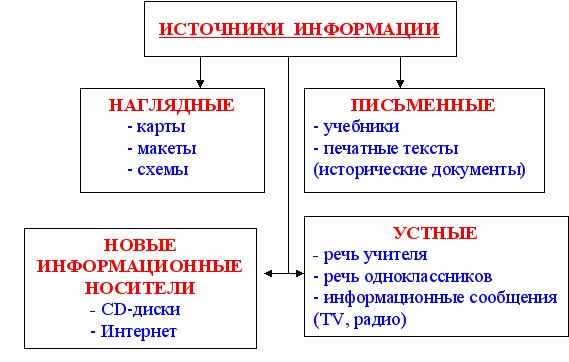 Формирование информационно-коммуникативной компетентности учащихся на уроках истории через использование технологий личностноориентированного обучения