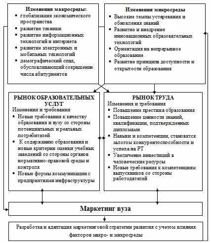 Методические основы формирования маркетинговой концепции управления качеством образовательного процесса вуза