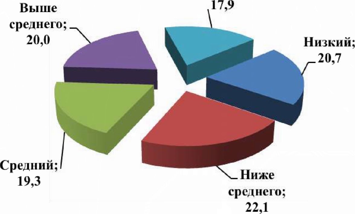 Состояние человеческого капитала государственных органов как исполнителей функций