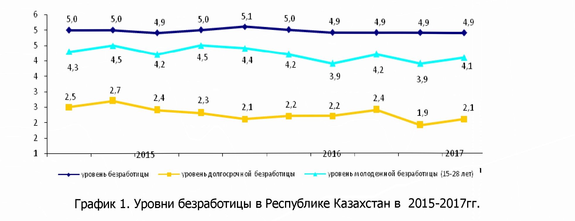 Анализ уровня безработицы в Казахстане