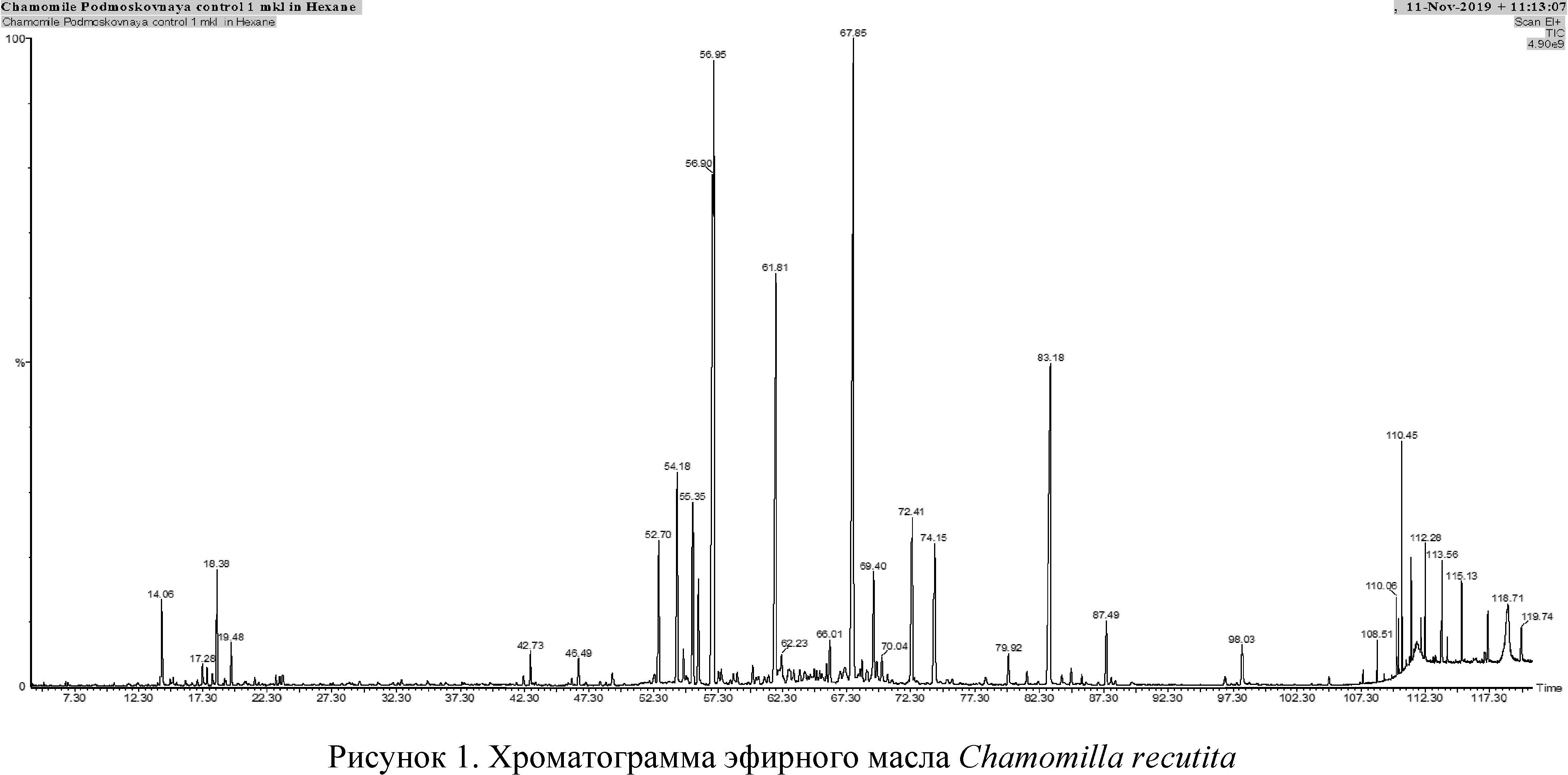Влияние криоконсервации на выживаемость семян Chamomilla reticuta сорта «Подмосковная» и химический состав эфирного масла