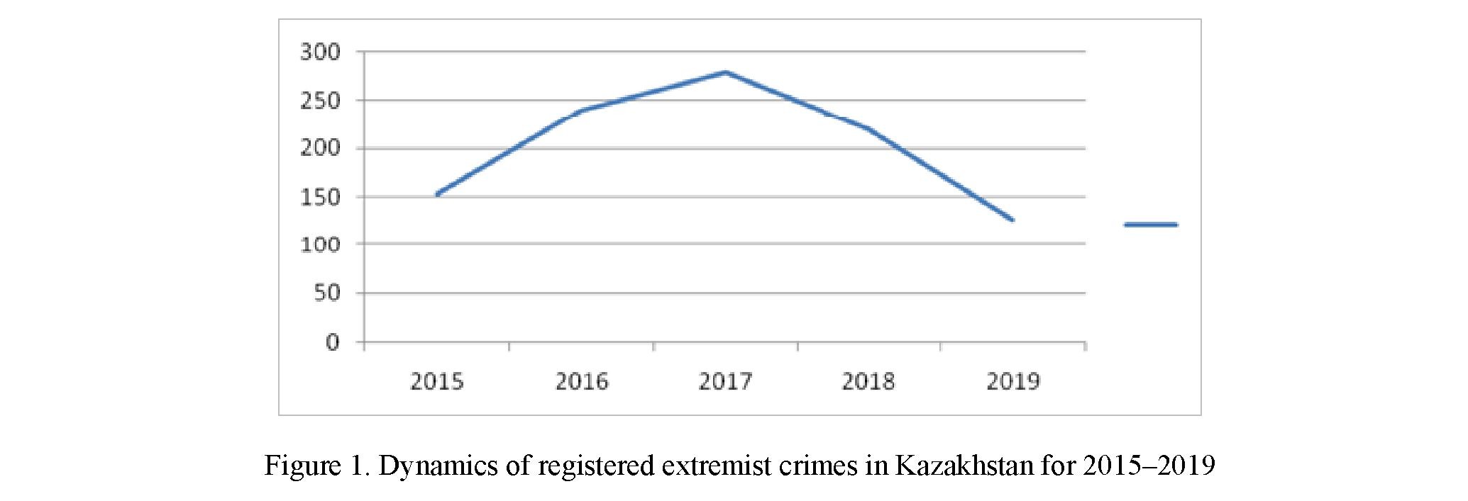 On trends of criminal and legal policy for countering extremist crime in the Republic of Kazakhstan