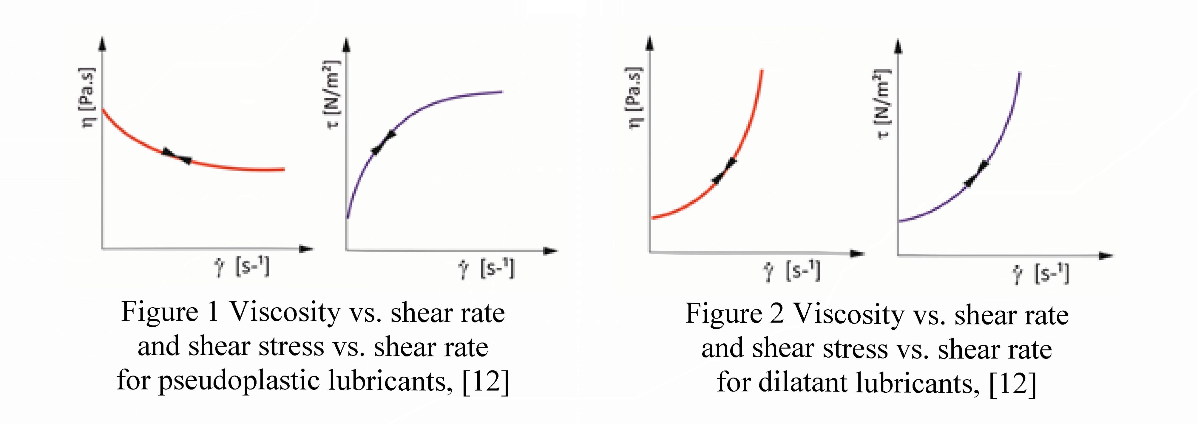 Experimental study on the rheology of mineral oils with additives