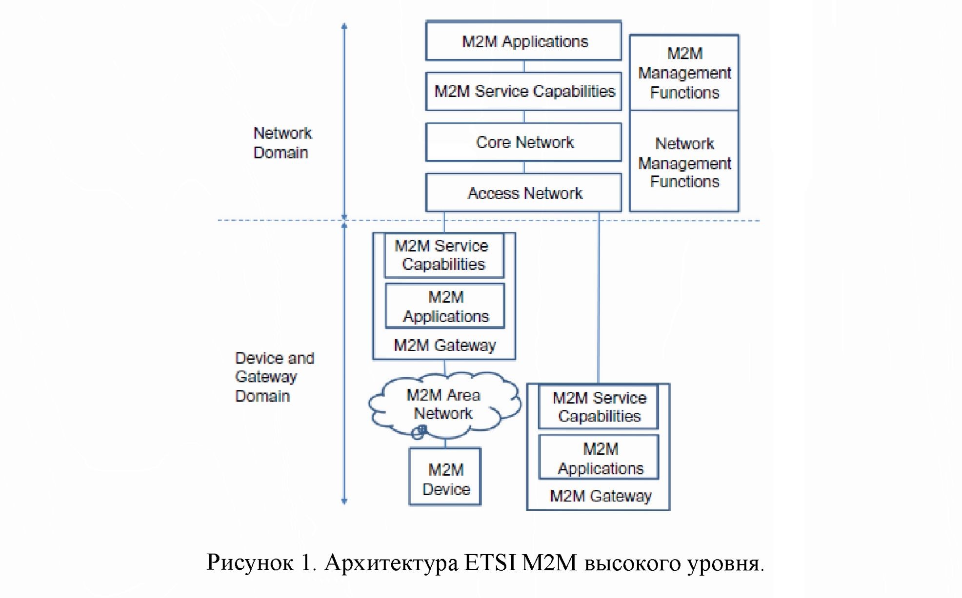 Интернет вещей (iot): обзор и архитектура