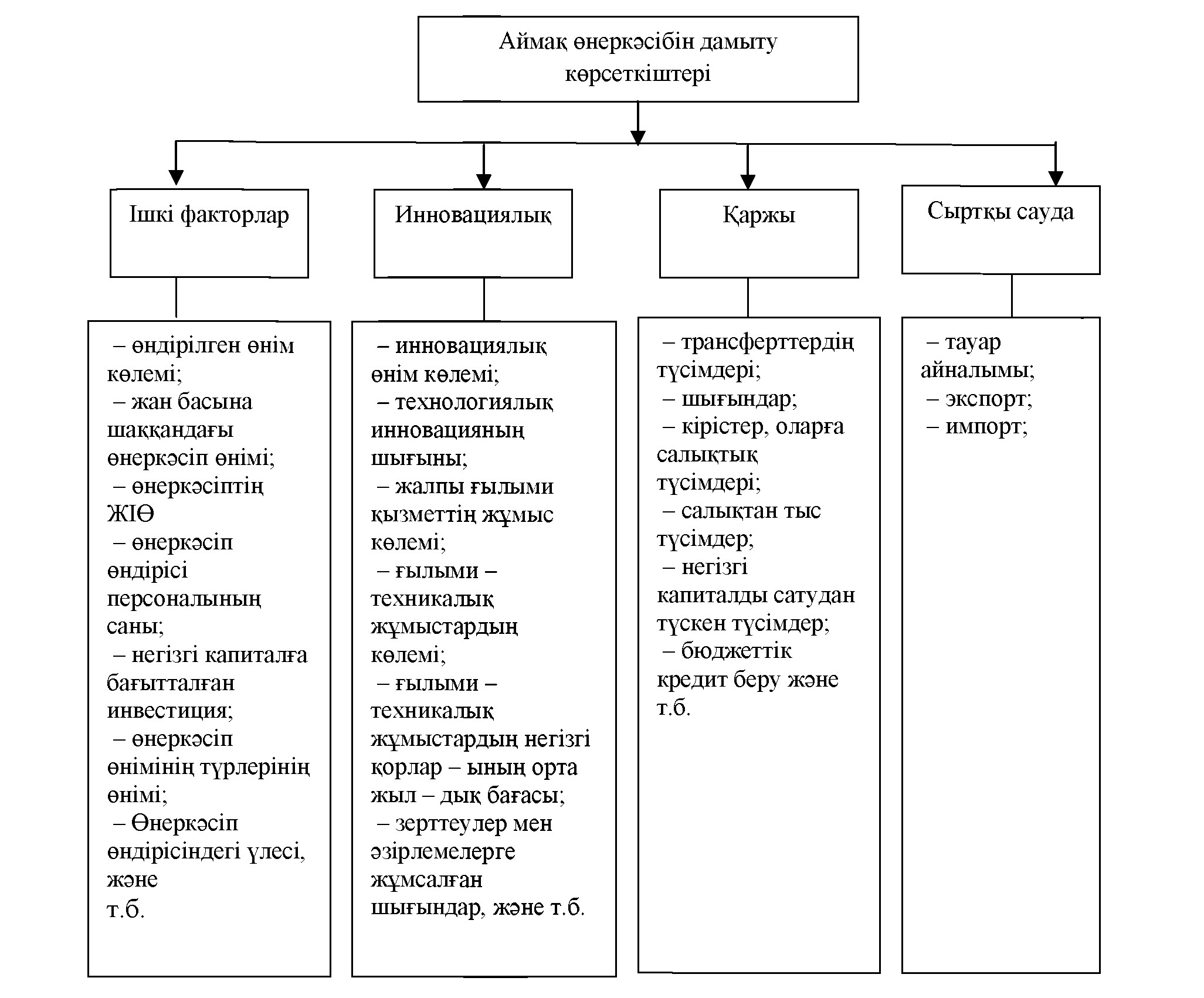 Оңтүстік қазақстан облысы өнеркәсібінің даму бағыттары