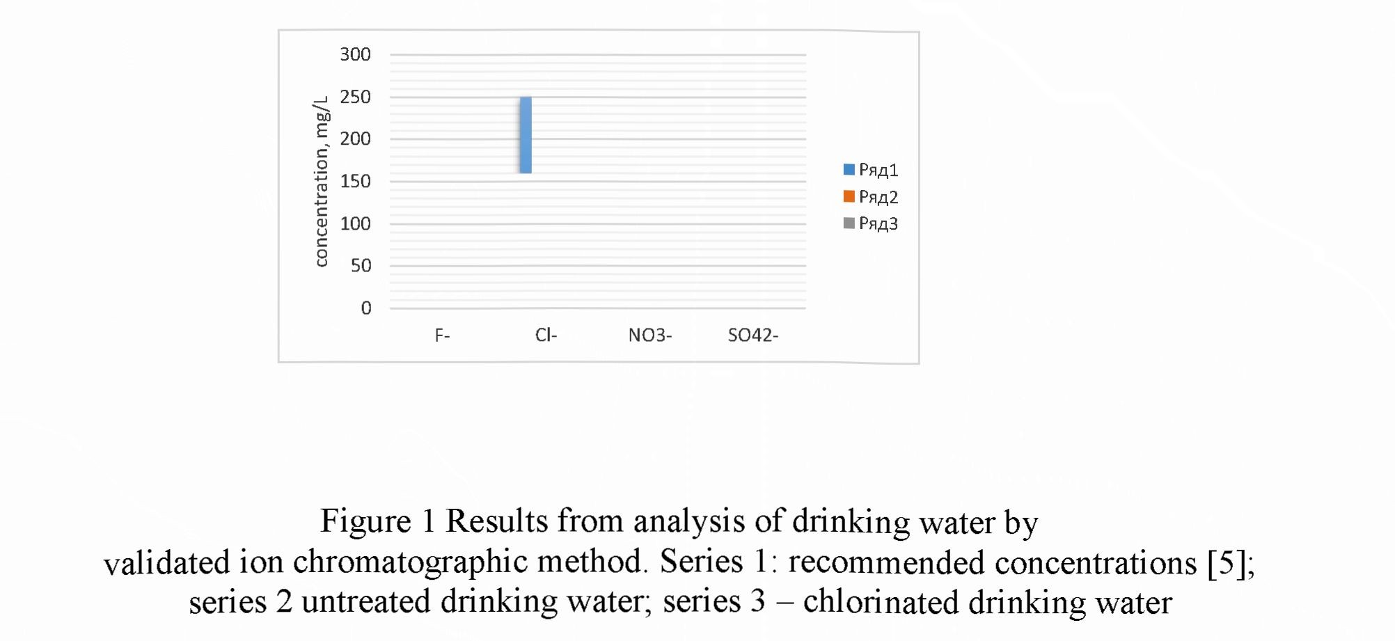 Anion composition determination of natural waters by the method of ion chromatographic