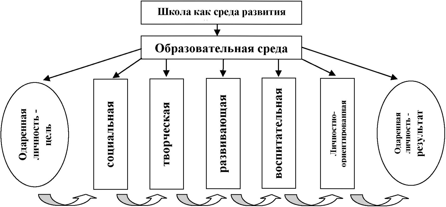 Современная школа как среда развития детской одаренности