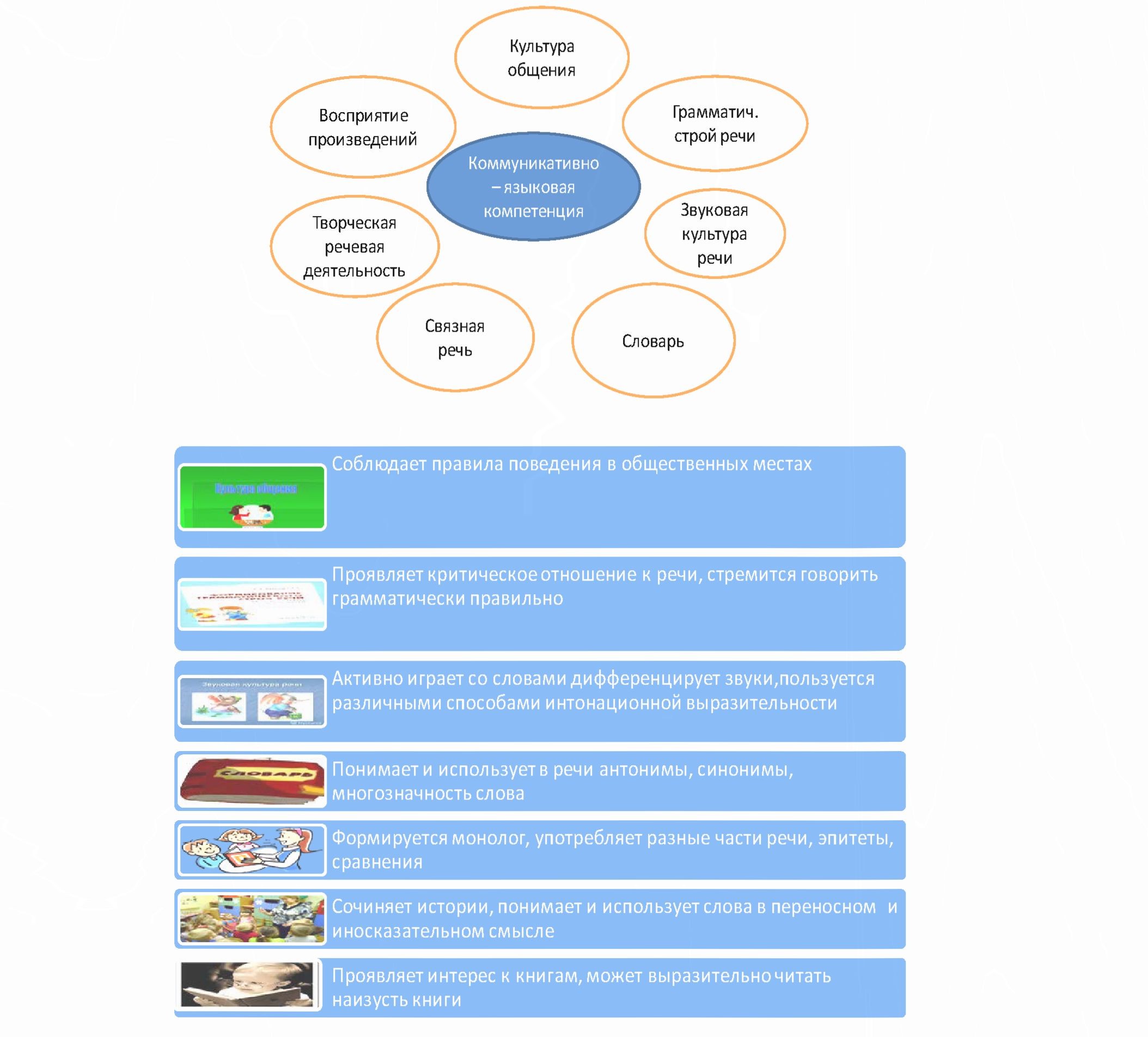 Развитие коммуникативной компетенции детей дошкольного возраста