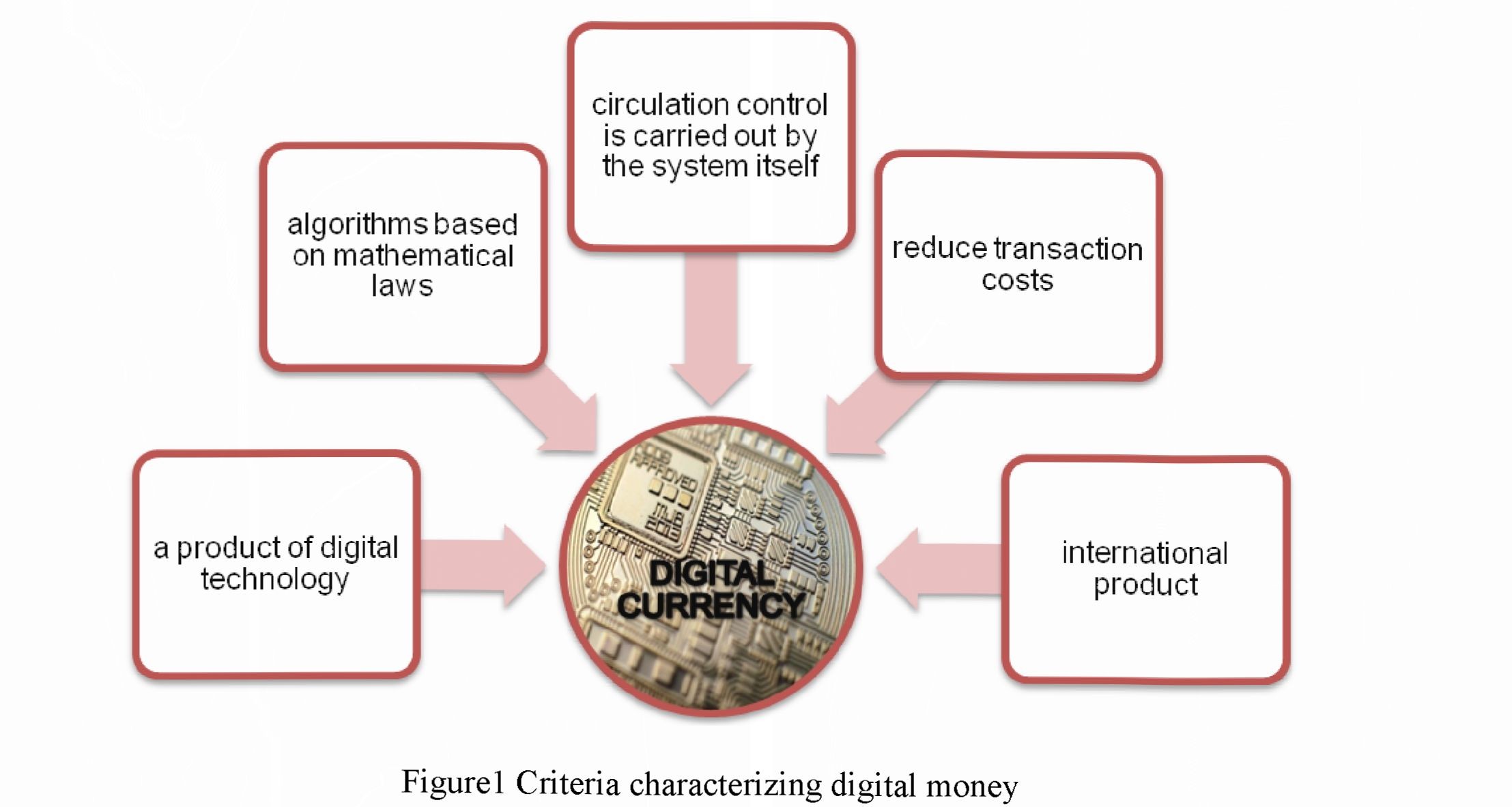 Digital currency: to be or not to be