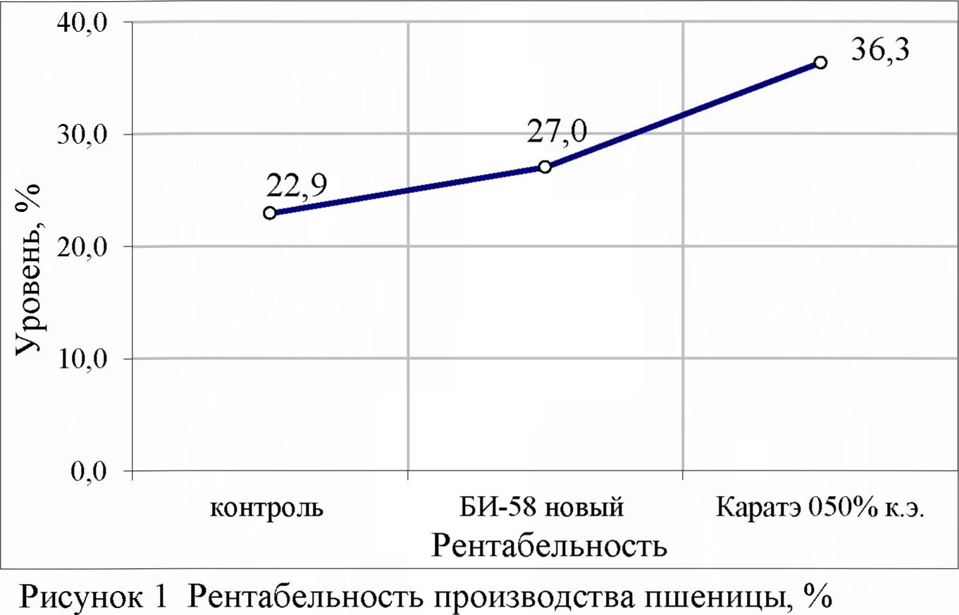 Меры борьбы c серой зерновой совкой (apamea anceps schiff) в условиях крестьянского хозяйства «слава» северо-казахстанской области