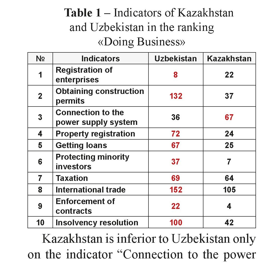 Kazakhstan and uzbekistan: expansion of trade and economic cooperation