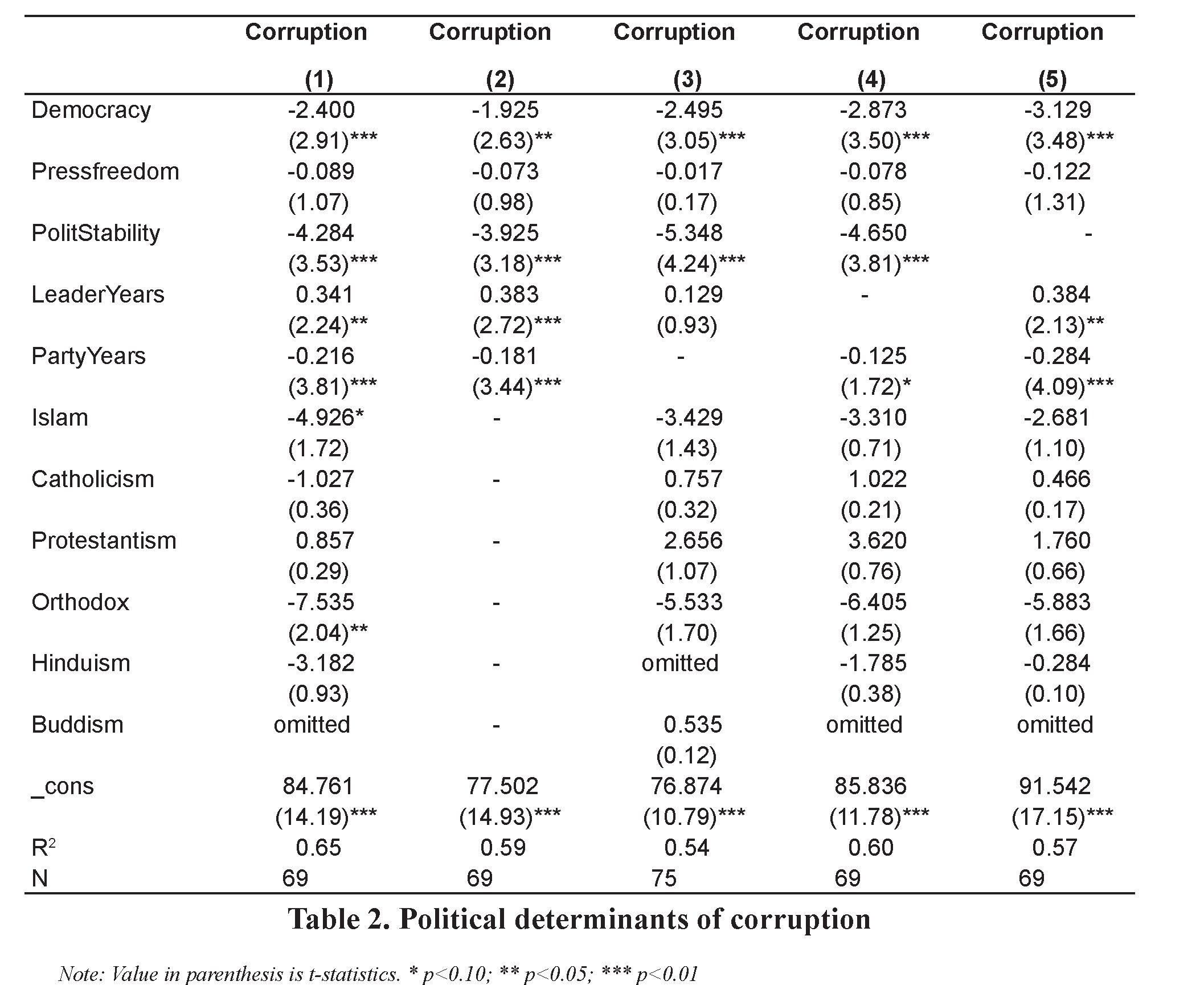 The explanatory factors of corruption in the developing world