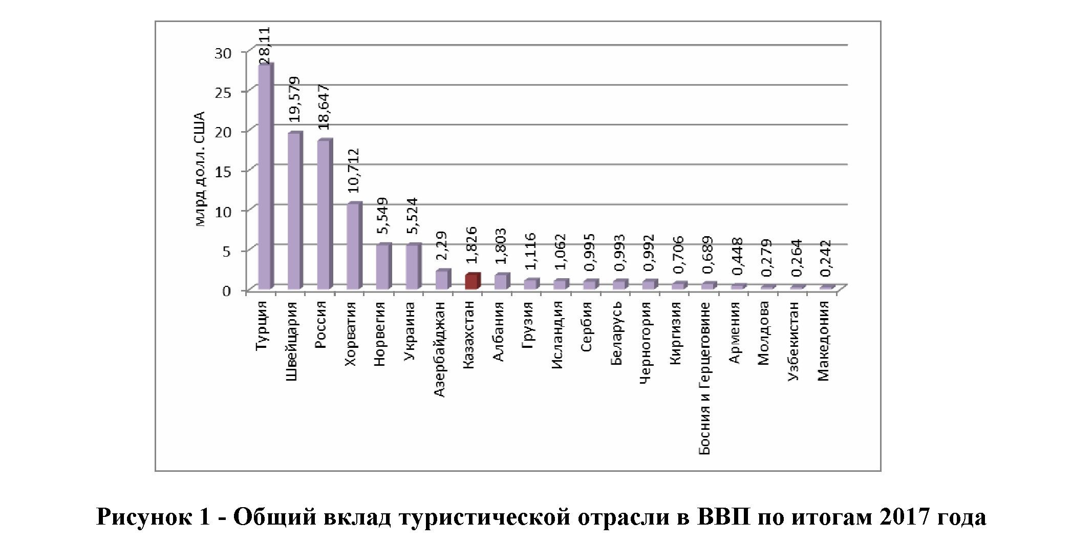Анализ основных направлений реализации государственной туристской политики