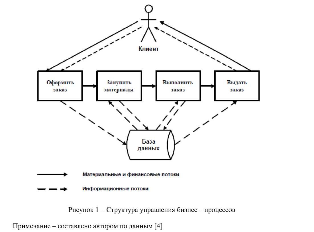 Сущность управления бизнес-процессов и бизнес - планирования