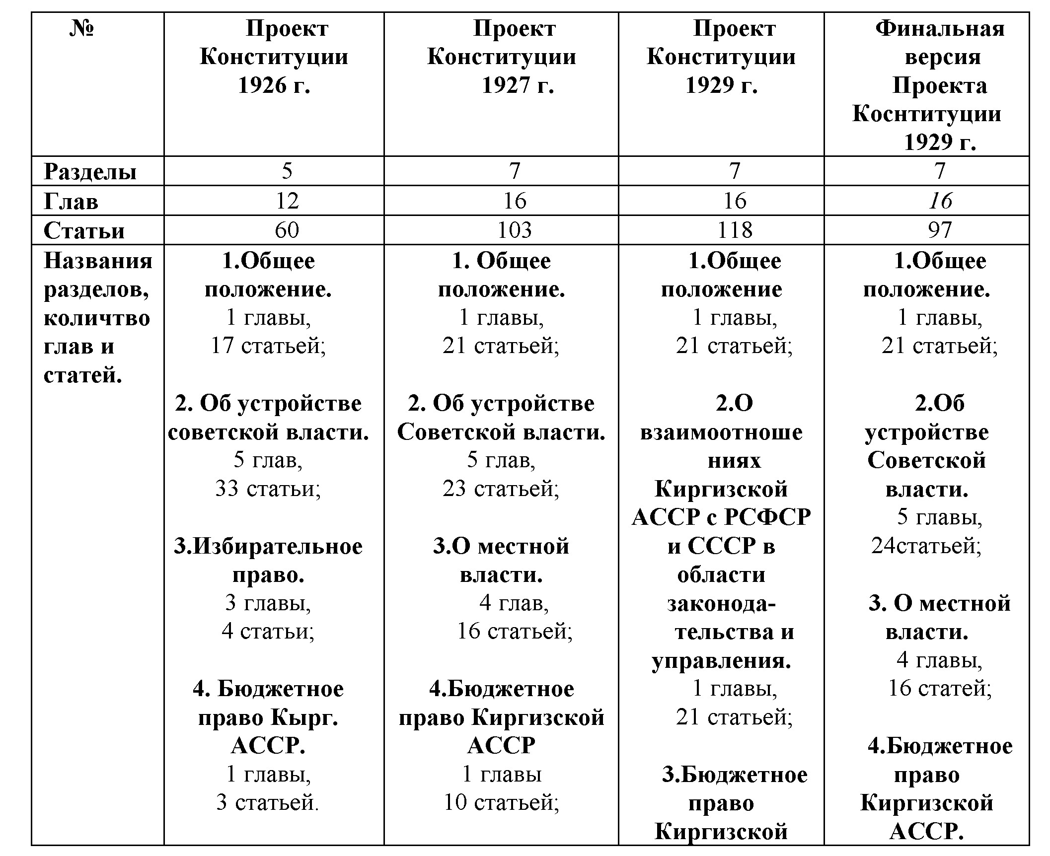 Как подготавливалась первая конституция Кыргызстана