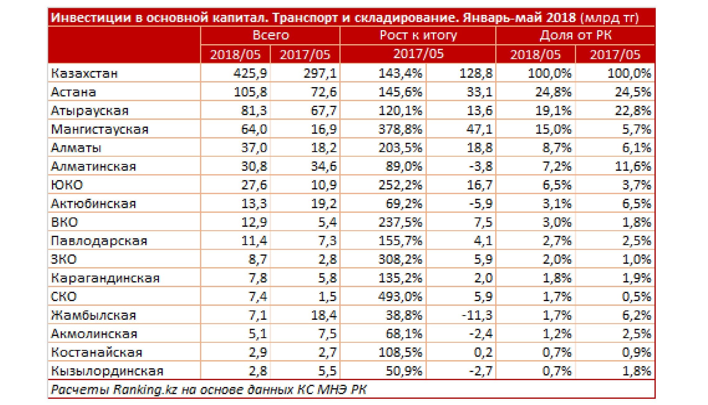 Транспортная инфраструктура республики Казахстан