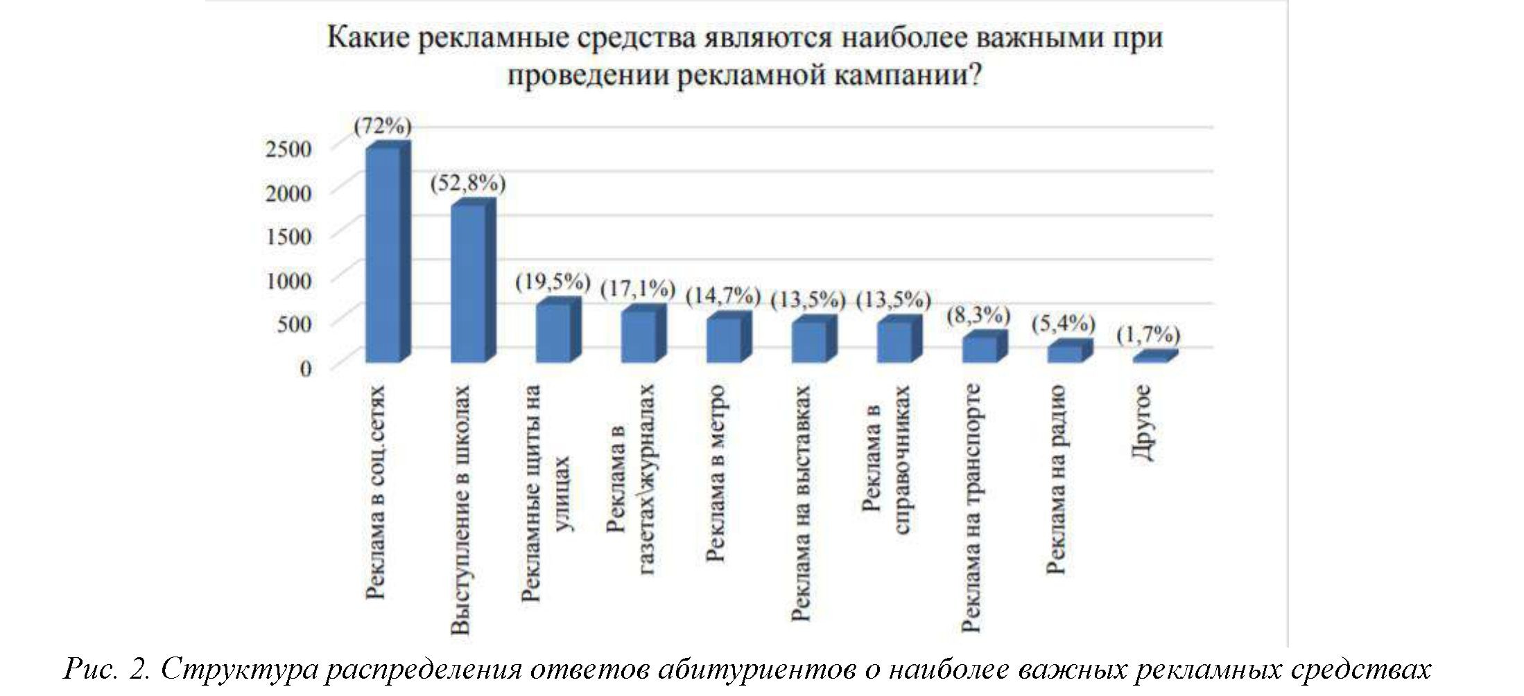 Маркетинговые исследования конкурентных преимуществ рынка образовательных услуг