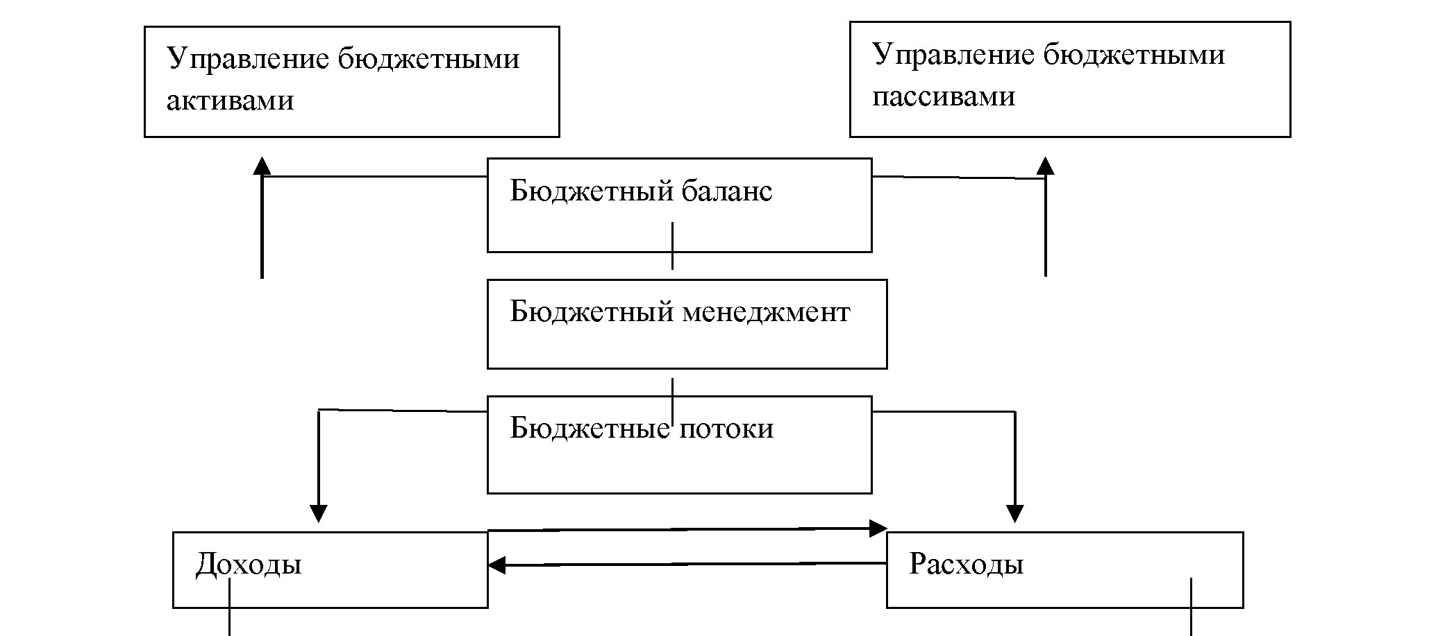 Совершенствование бюджетного менеджмента в современном Казахстане