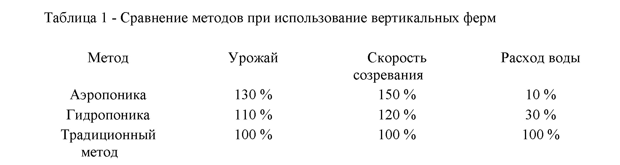 Особенности применения вертикального фермерства в сельском хозяйстве