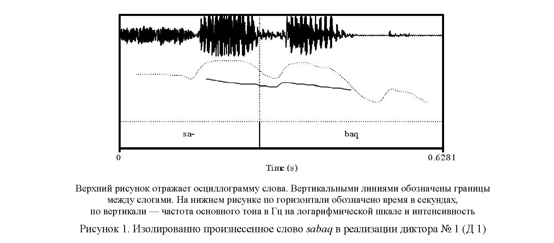 Инструментальный анализ длительности гласных казахского языка (на основе латинской графики)