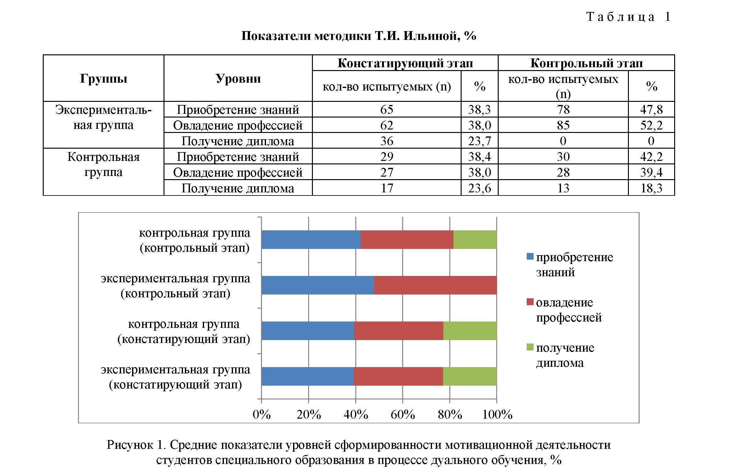 Оценка состояния мотивационной деятельности у будущих педагогов специального образования в процессе дуального обучения