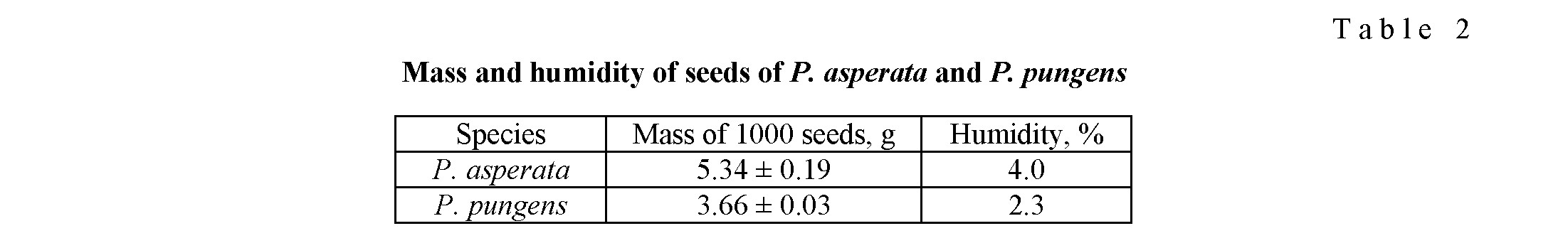 Effects of carbohydrate content in seeds on the germination and viability after cryopreservation