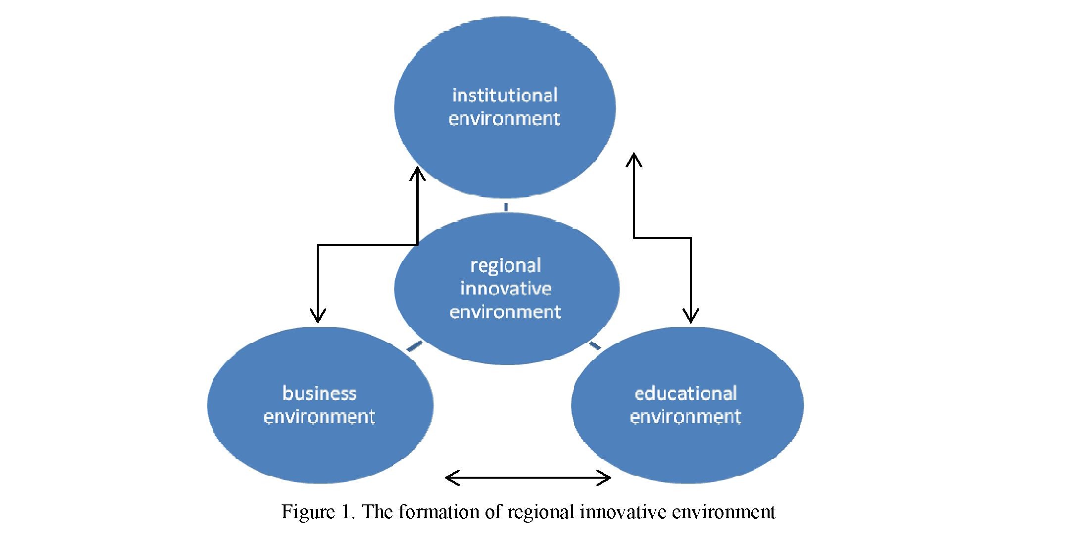 Innovation environment as a key factor in the development of the region's innovative potential