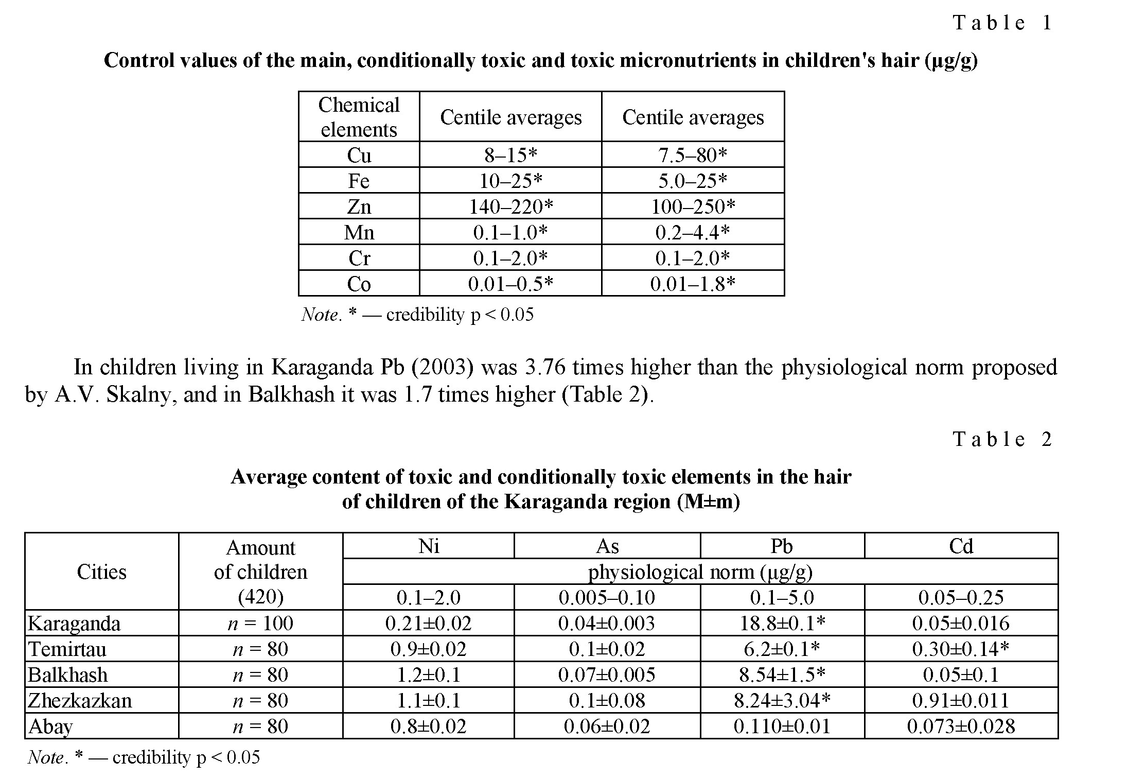 Composition of chemical elements in the biosubstrate (hair) of children of the Karaganda region