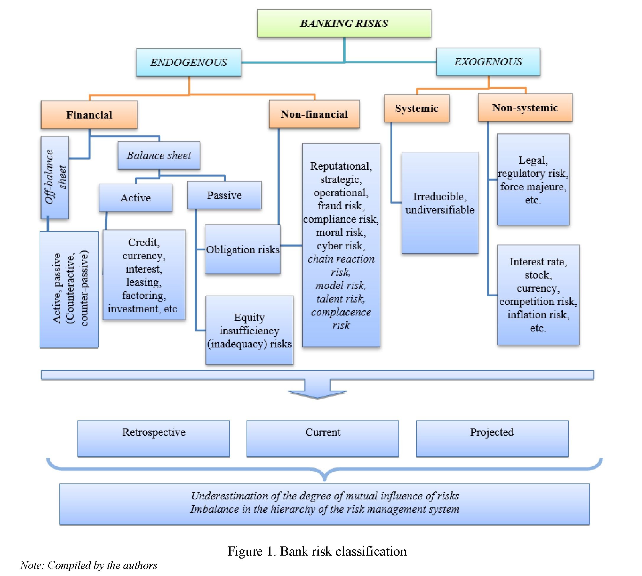 The Conceptual Basis of an Integrated Risk Management System for Second-Tier Banks