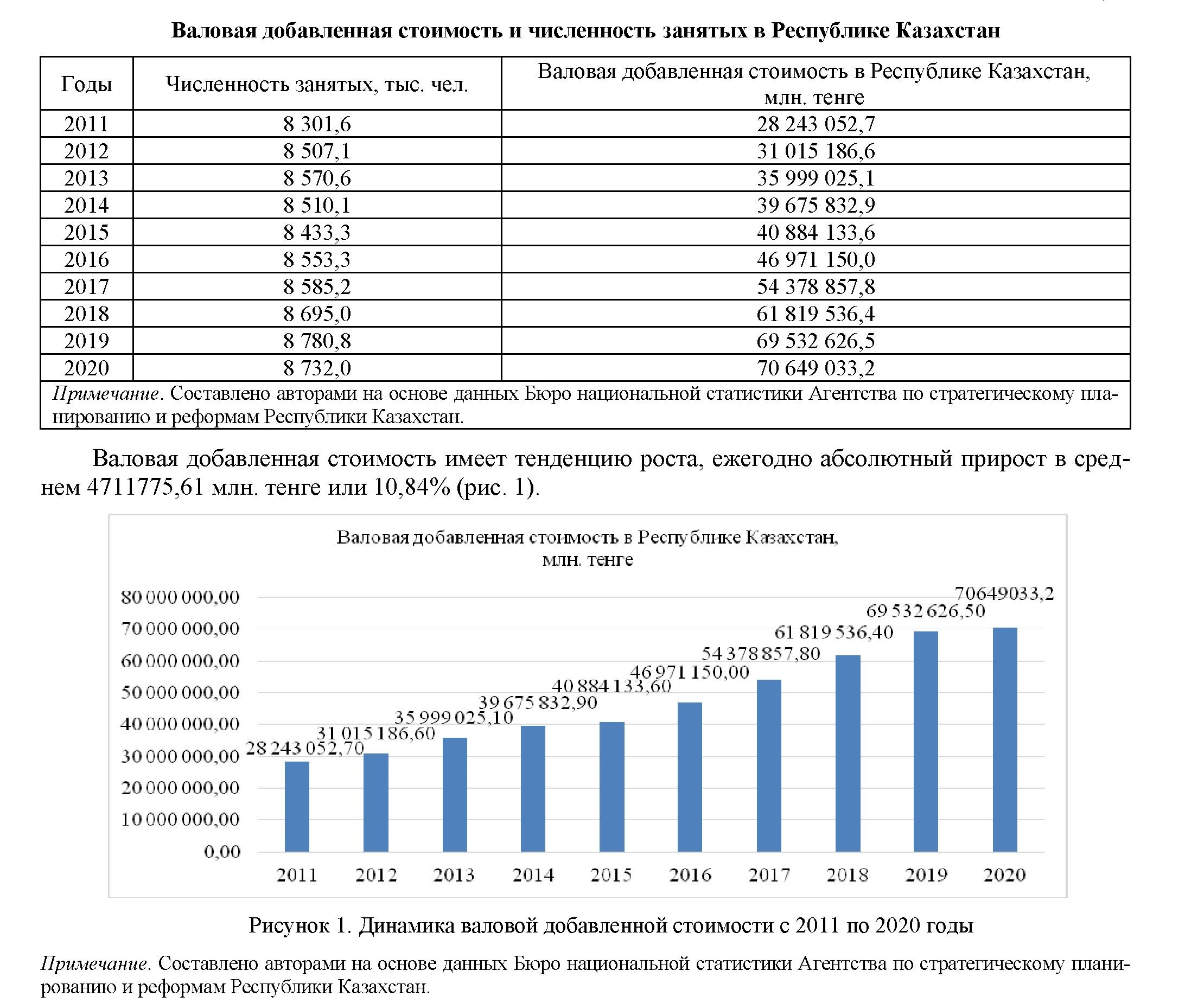 Валовая добавленная стоимость: влияние экстенсивных факторов на примере численности занятого в экономике населения