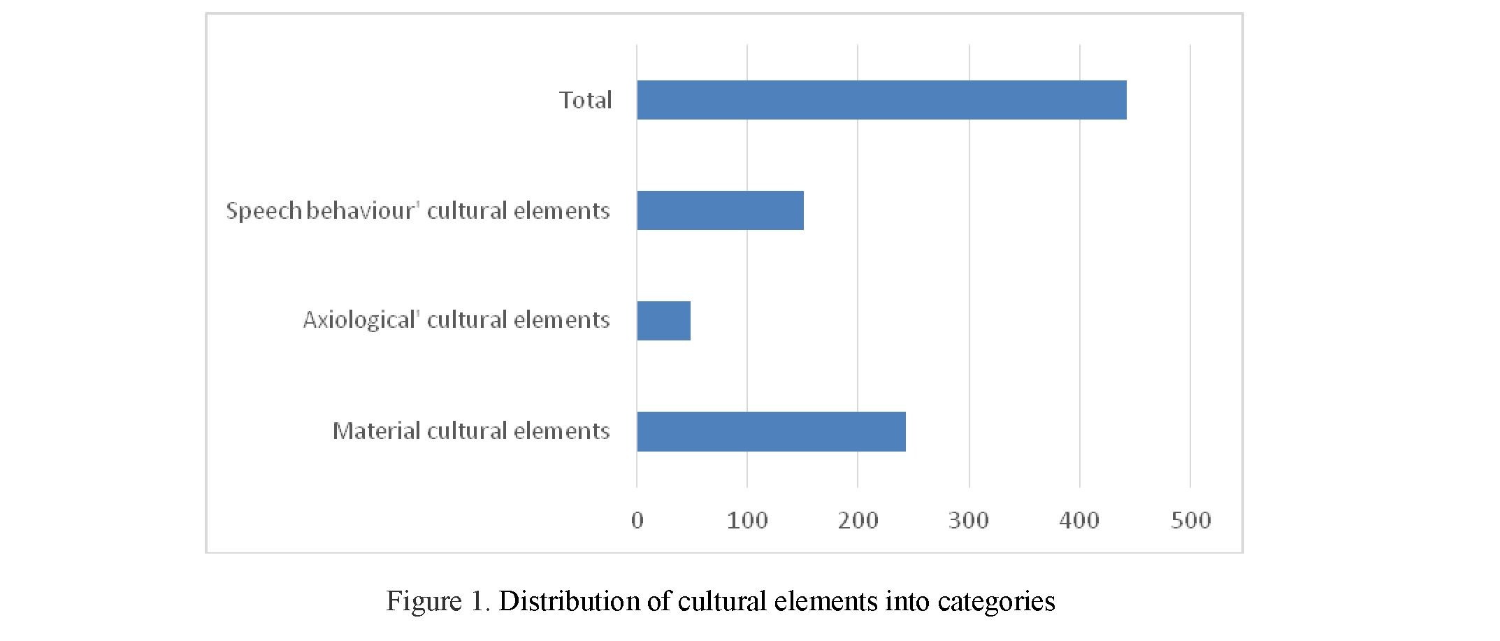 Cultural elements and their categories in EFL textbooks