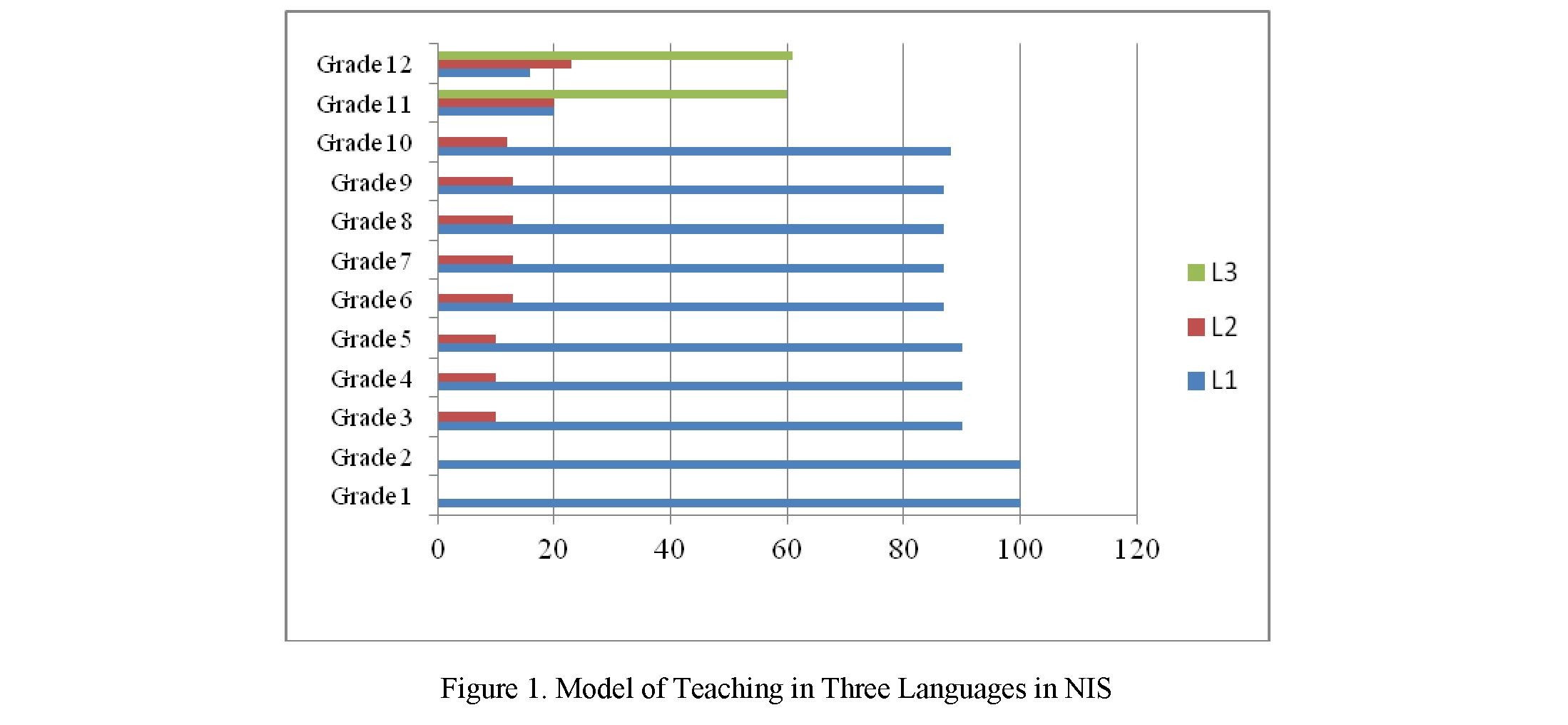 On Some Characteristics of Multilingualism through the Prism of the Education System