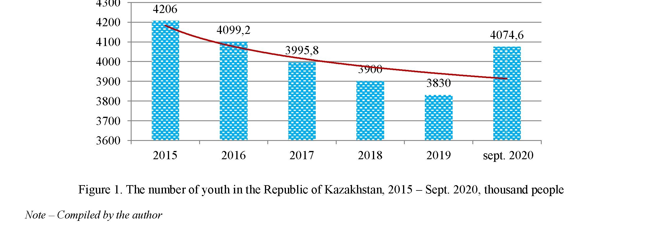 Dynamics and trends in the implementation of regional youth policy in Kazakhstan (on the example of the Karaganda region)