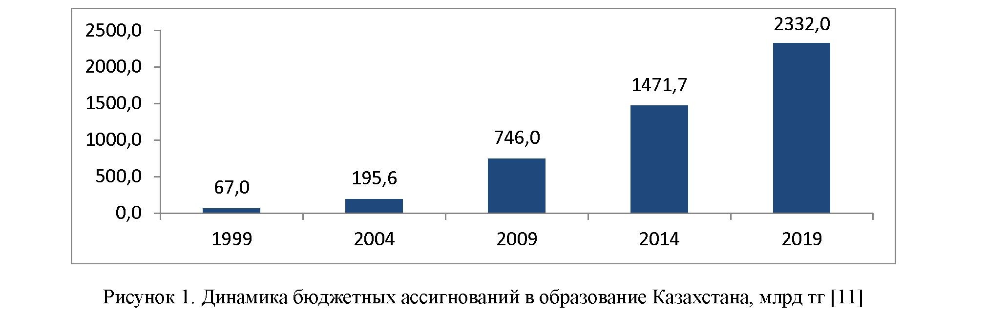 Анализ состояния системы высшего образования в Казахстане