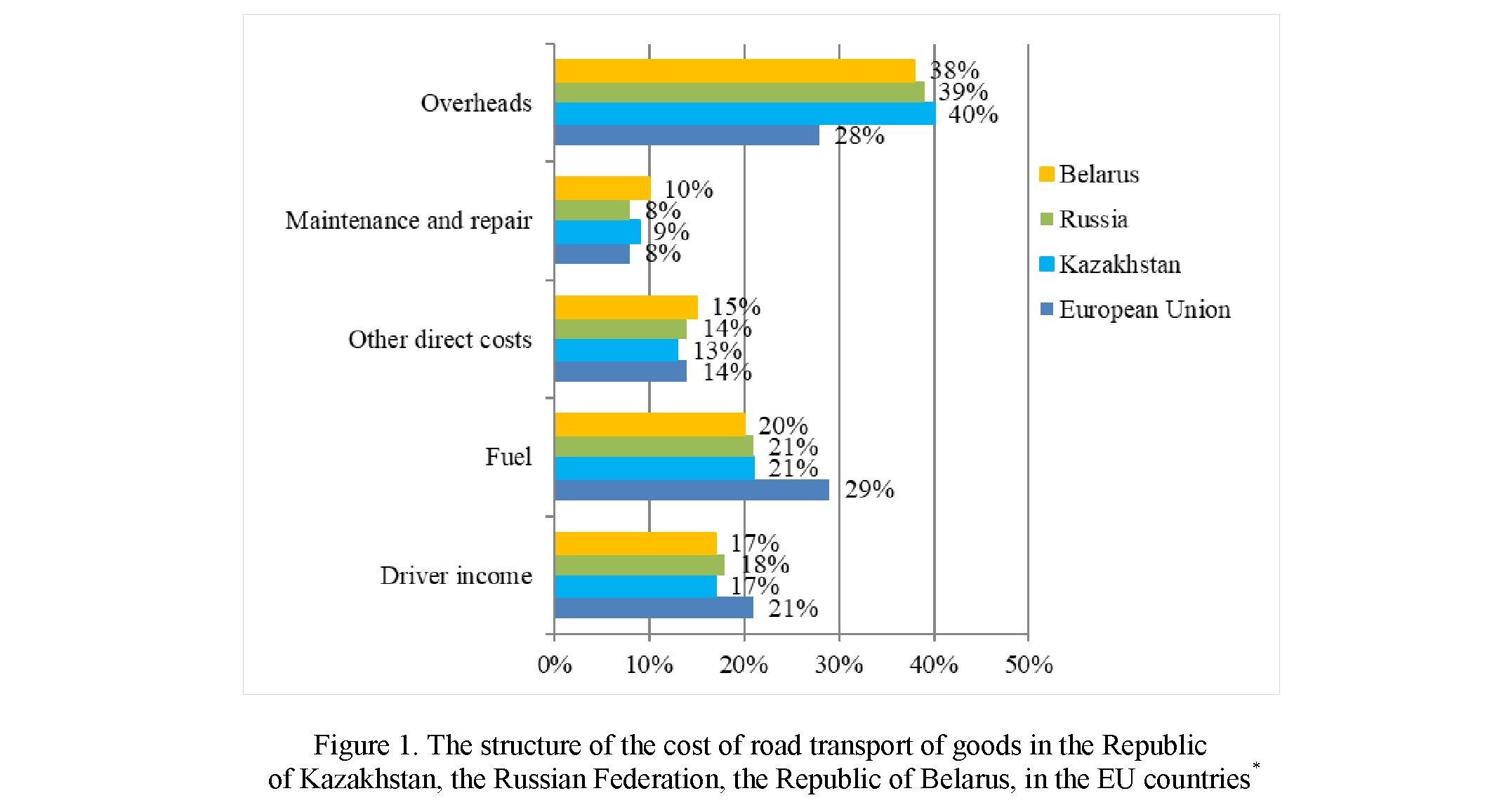 Research of the transport and logistics infrastructure’s transit potential of Kazakhstan